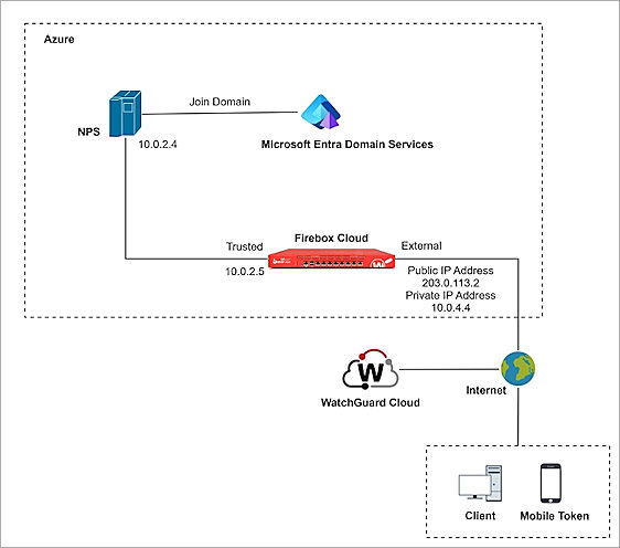 Topology diagram, 12.7.1 or higher